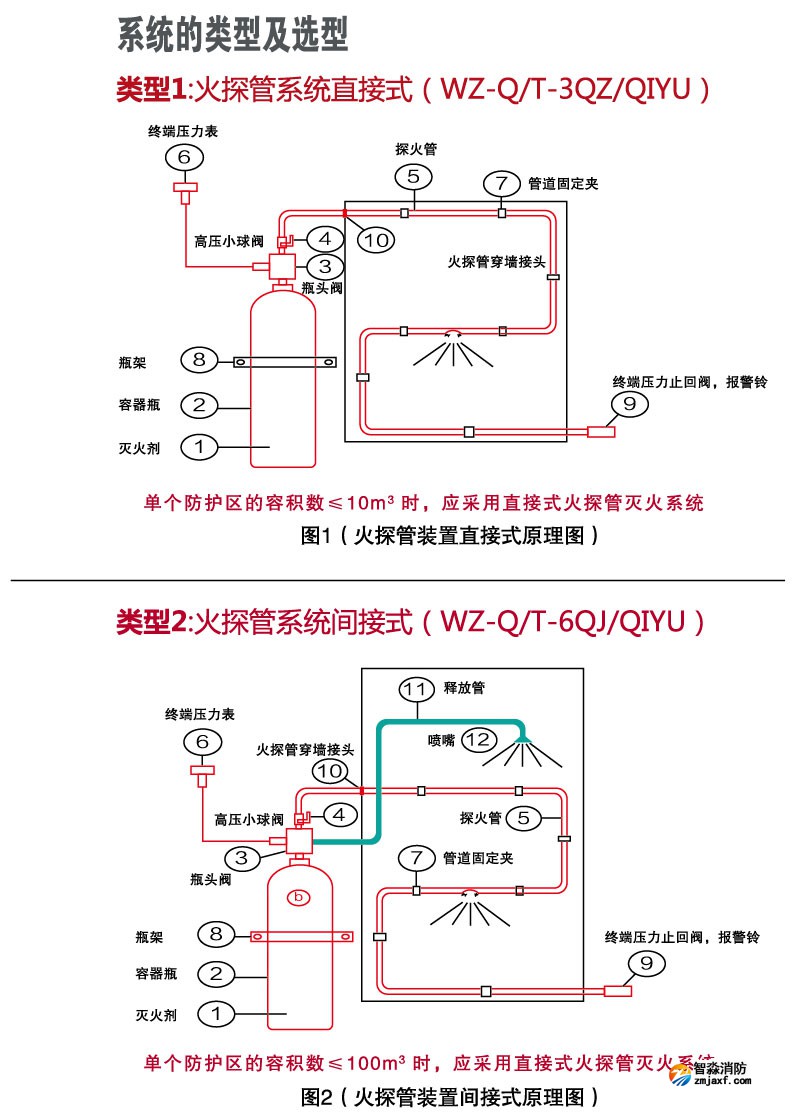 機房場所為什么要選擇火探管滅火裝置？