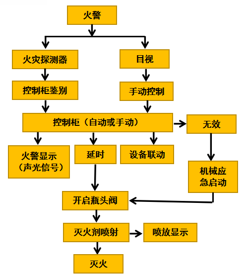 消防滅火系統調試
