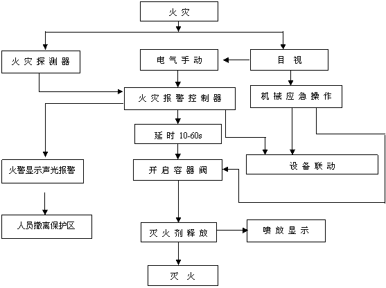 IG-541混合氣體自動滅火系統工作原理