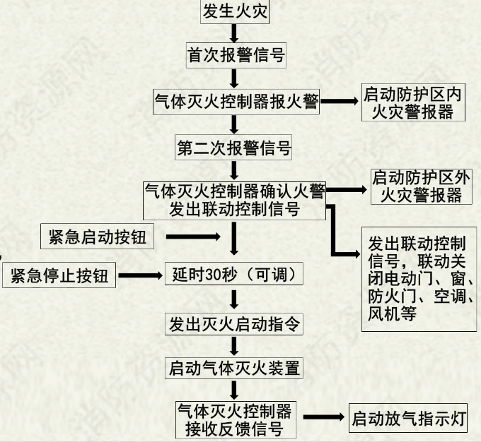 氣體滅火系統控制方式原理