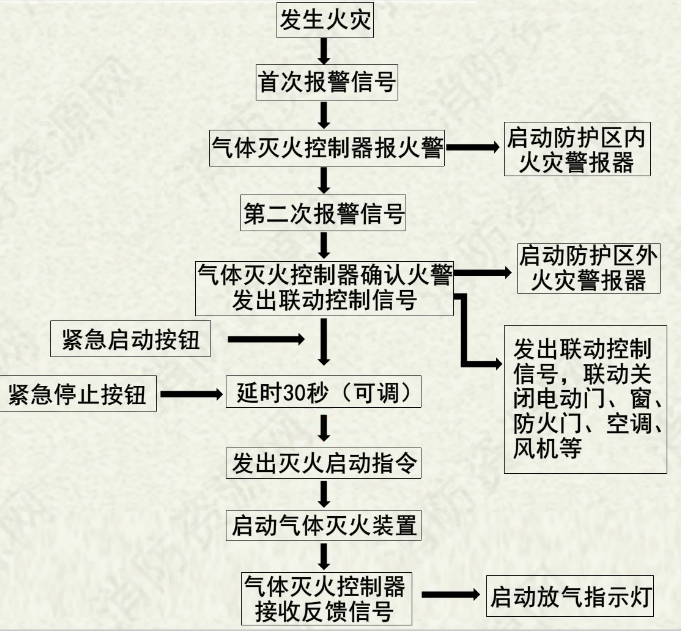 氣體滅火系統控制方式原理