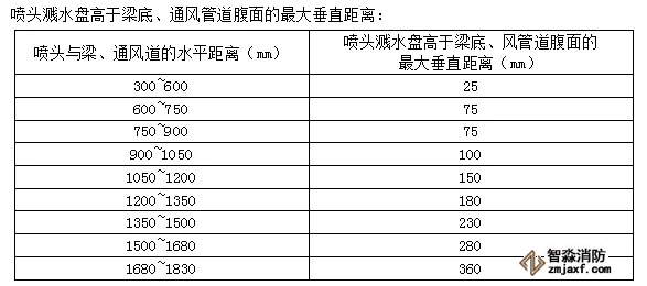 噴頭濺水盤高于梁底、通風管道腹面的最大垂直距離