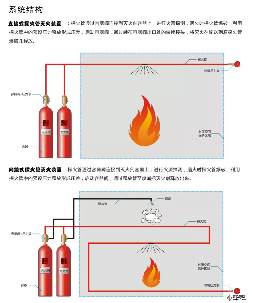 系統結構