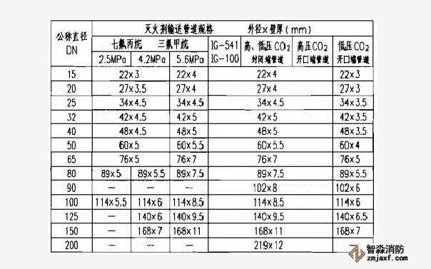 有管網氣體滅火系統管道參數