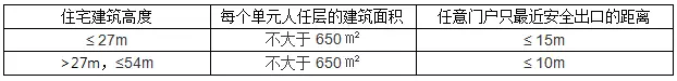 住宅建筑檢查內容