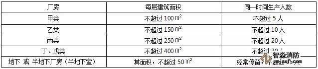 廠房的檢查內容