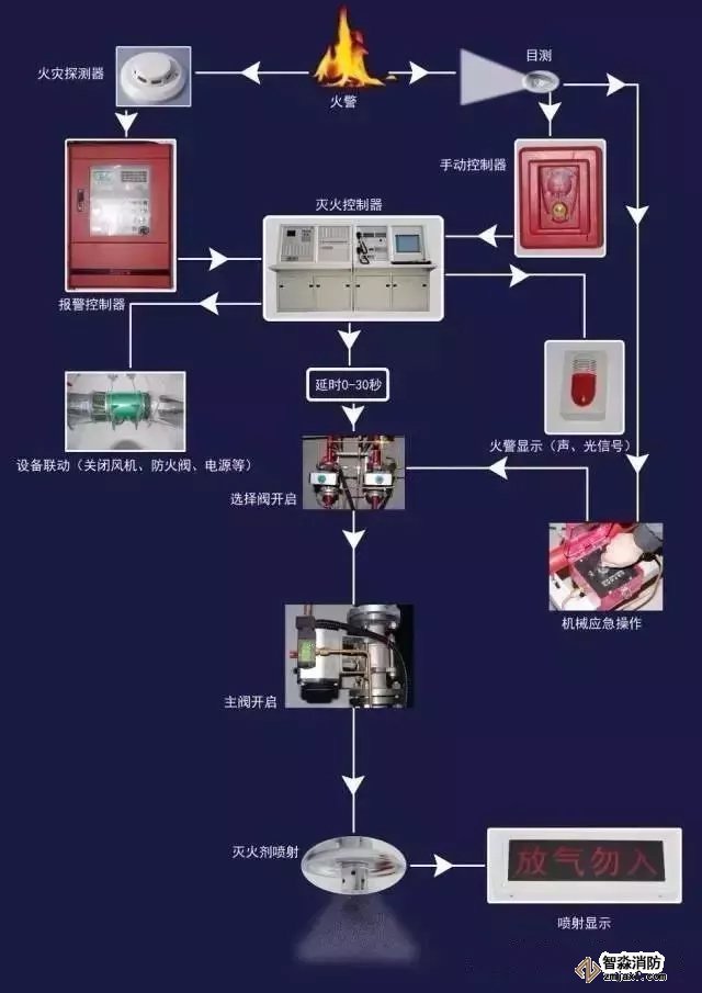 柜式高壓CO2自動滅火系統