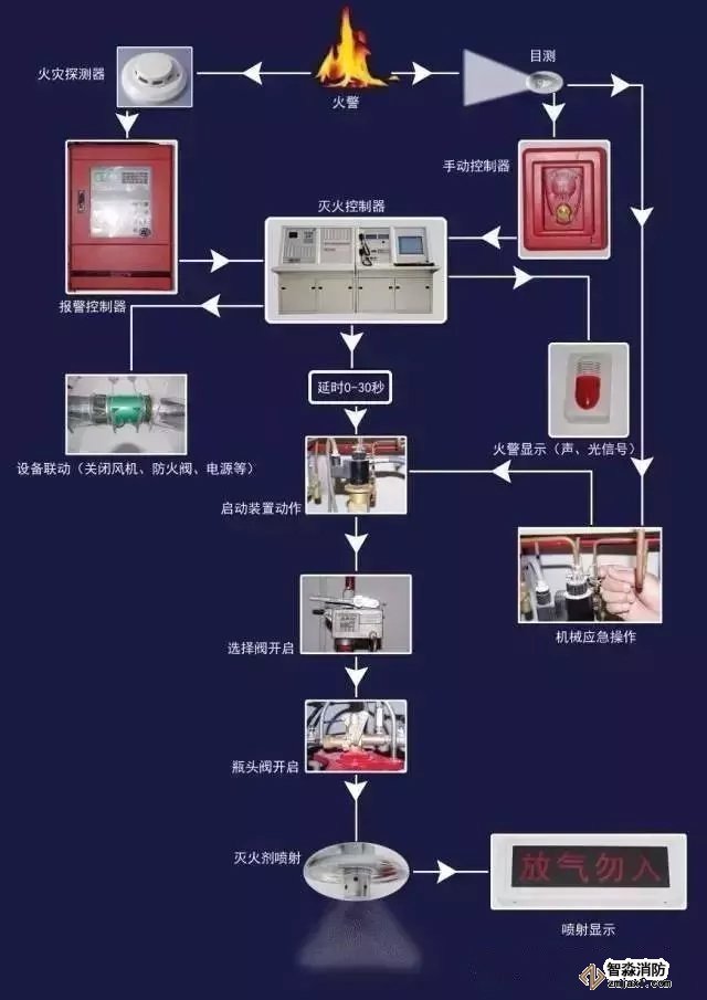 IG-541滅火系統