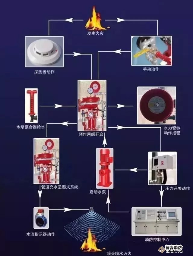 預作用自動噴水滅火系統