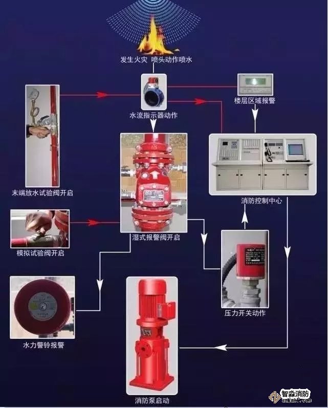 濕式自動噴水滅火系統