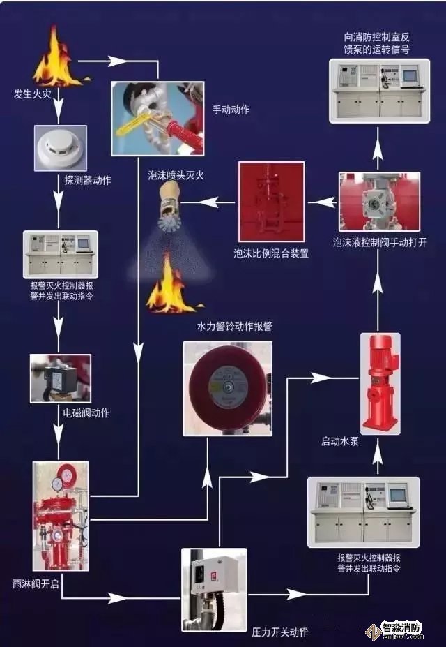 泡沫-雨淋滅火系統